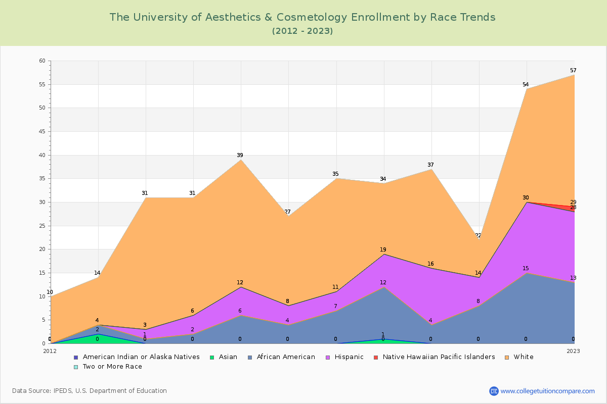 The University of Aesthetics & Cosmetology Enrollment by Race Trends Chart