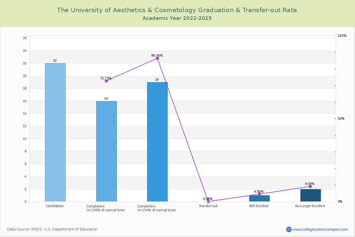 The University of Aesthetics & Cosmetology graduate rate
