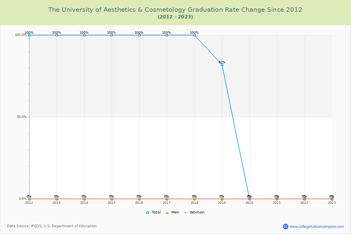 The University of Aesthetics & Cosmetology Graduation Rate Changes Chart