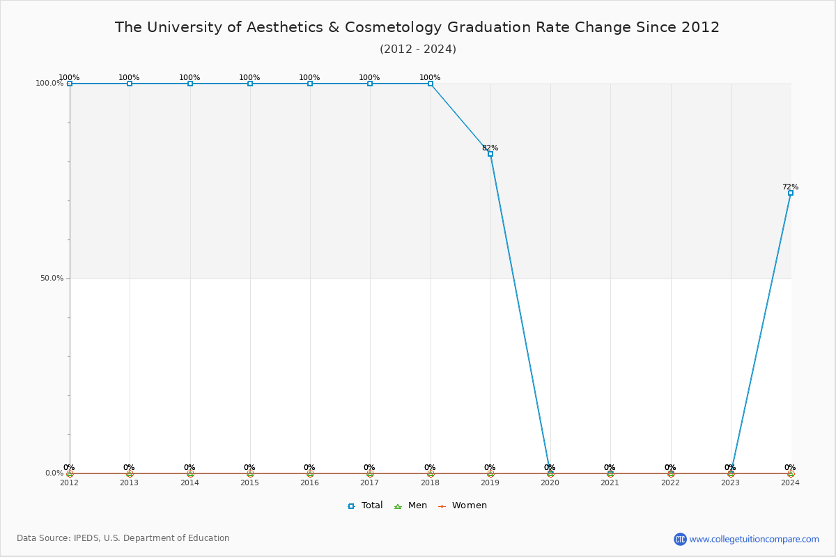 The University of Aesthetics & Cosmetology Graduation Rate Changes Chart