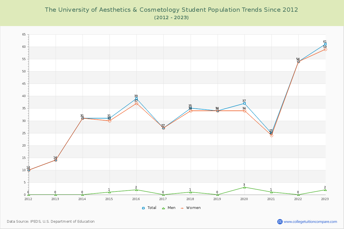 The University of Aesthetics & Cosmetology Enrollment Trends Chart