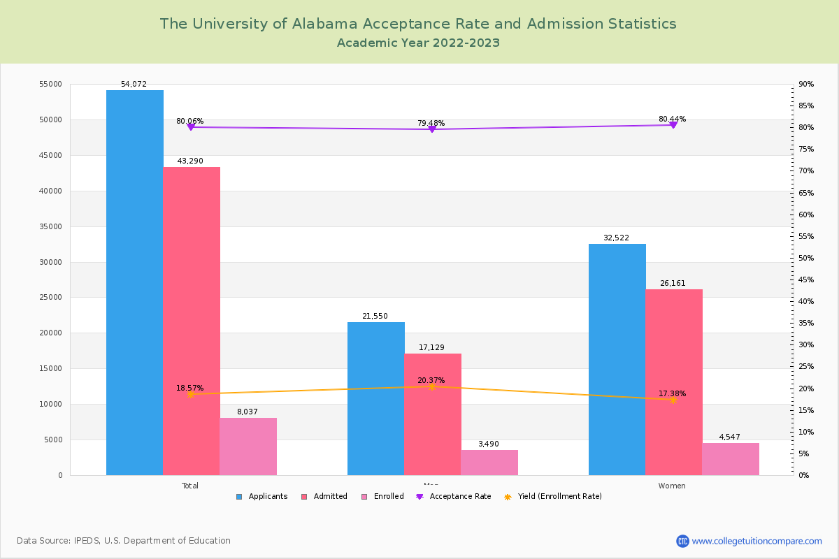The University of Alabama Acceptance Rate and SAT/ACT Scores