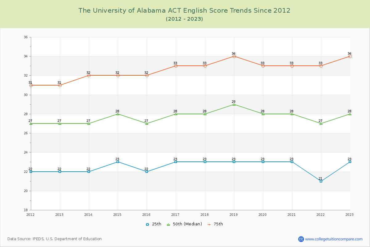 The University of Alabama ACT English Trends Chart