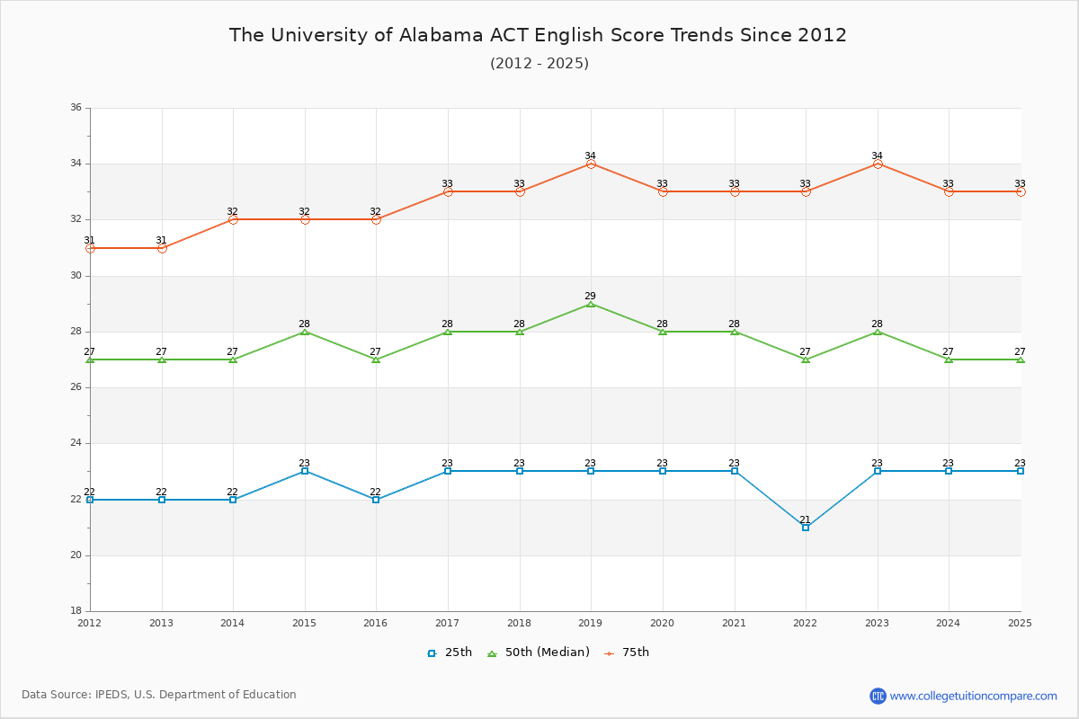 The University of Alabama ACT English Trends Chart