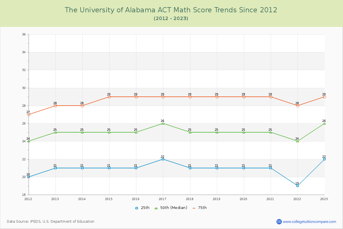 The University of Alabama ACT Math Score Trends Chart