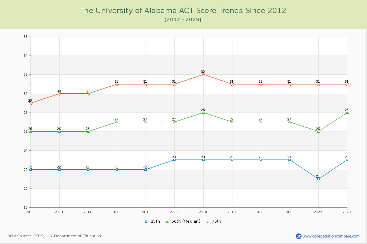 The University of Alabama ACT Score Trends Chart