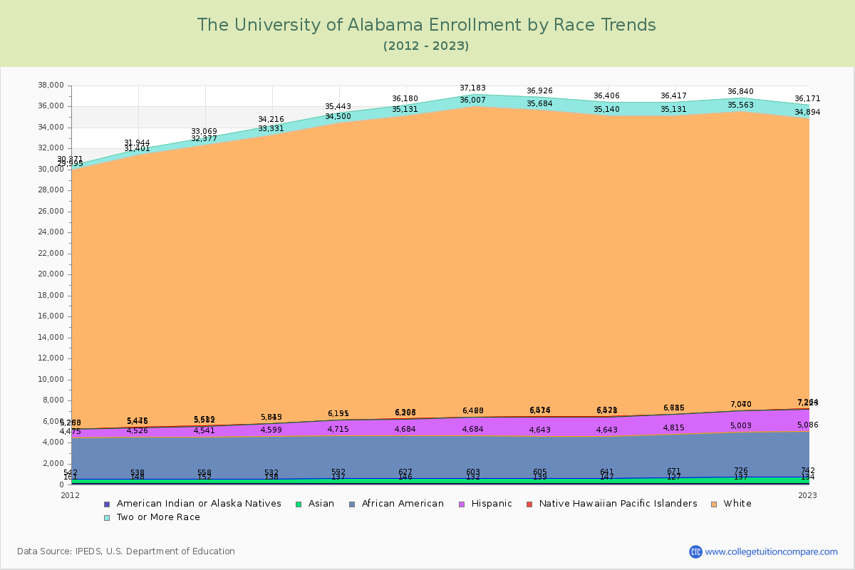 The University of Alabama Enrollment by Race Trends Chart