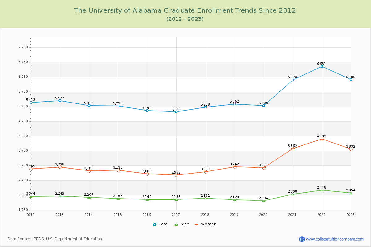 The University of Alabama Graduate Enrollment Trends Chart