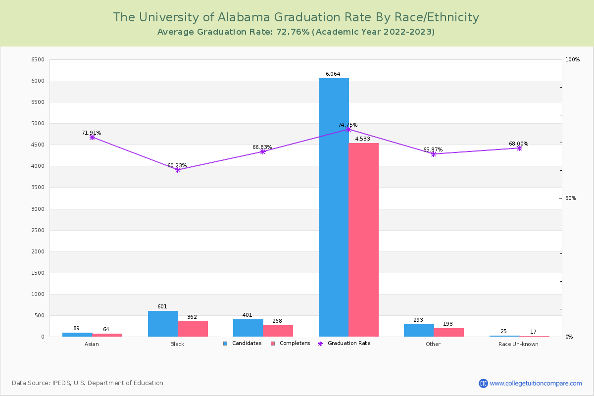 The University of Alabama graduate rate by race