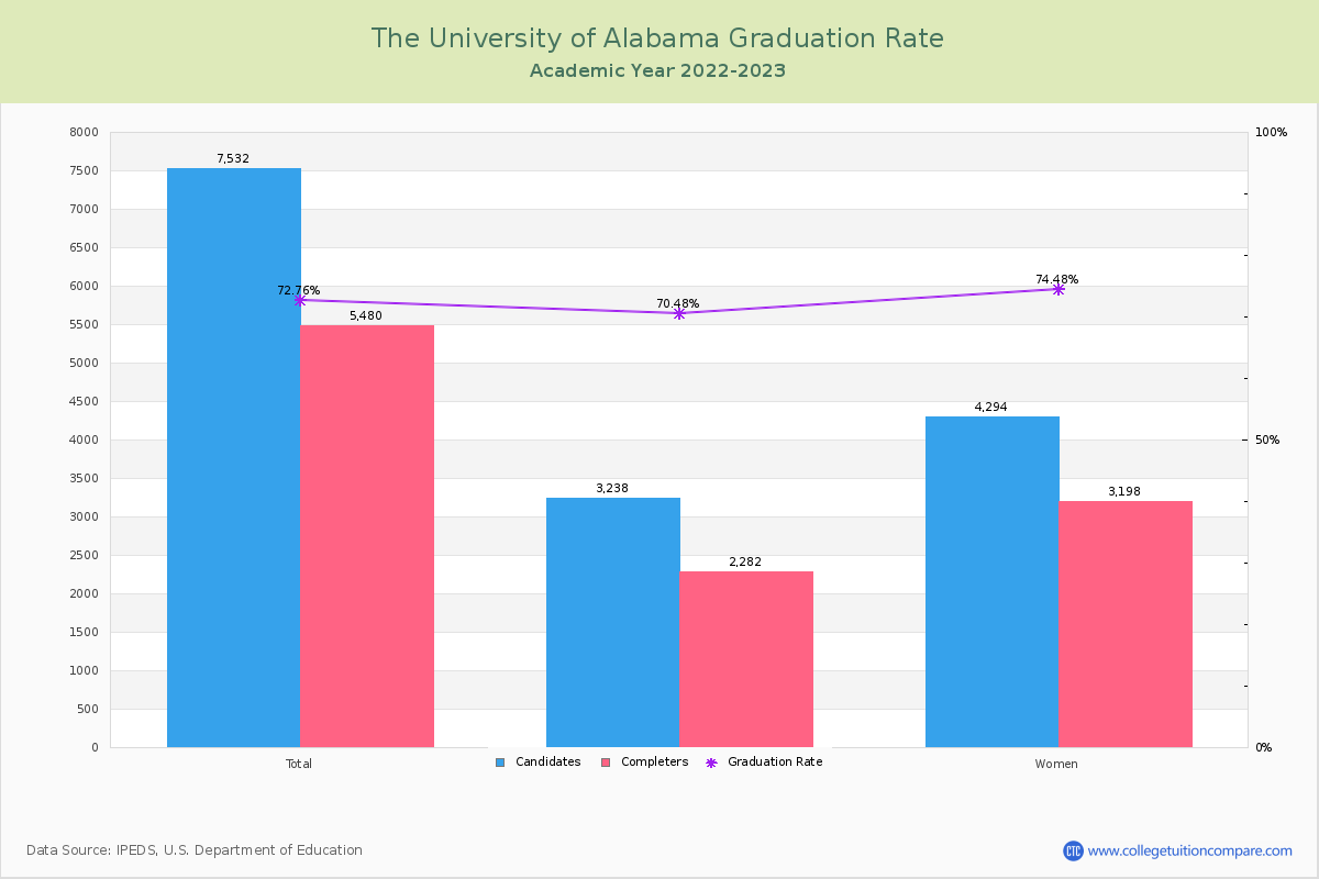 The University of Alabama graduate rate