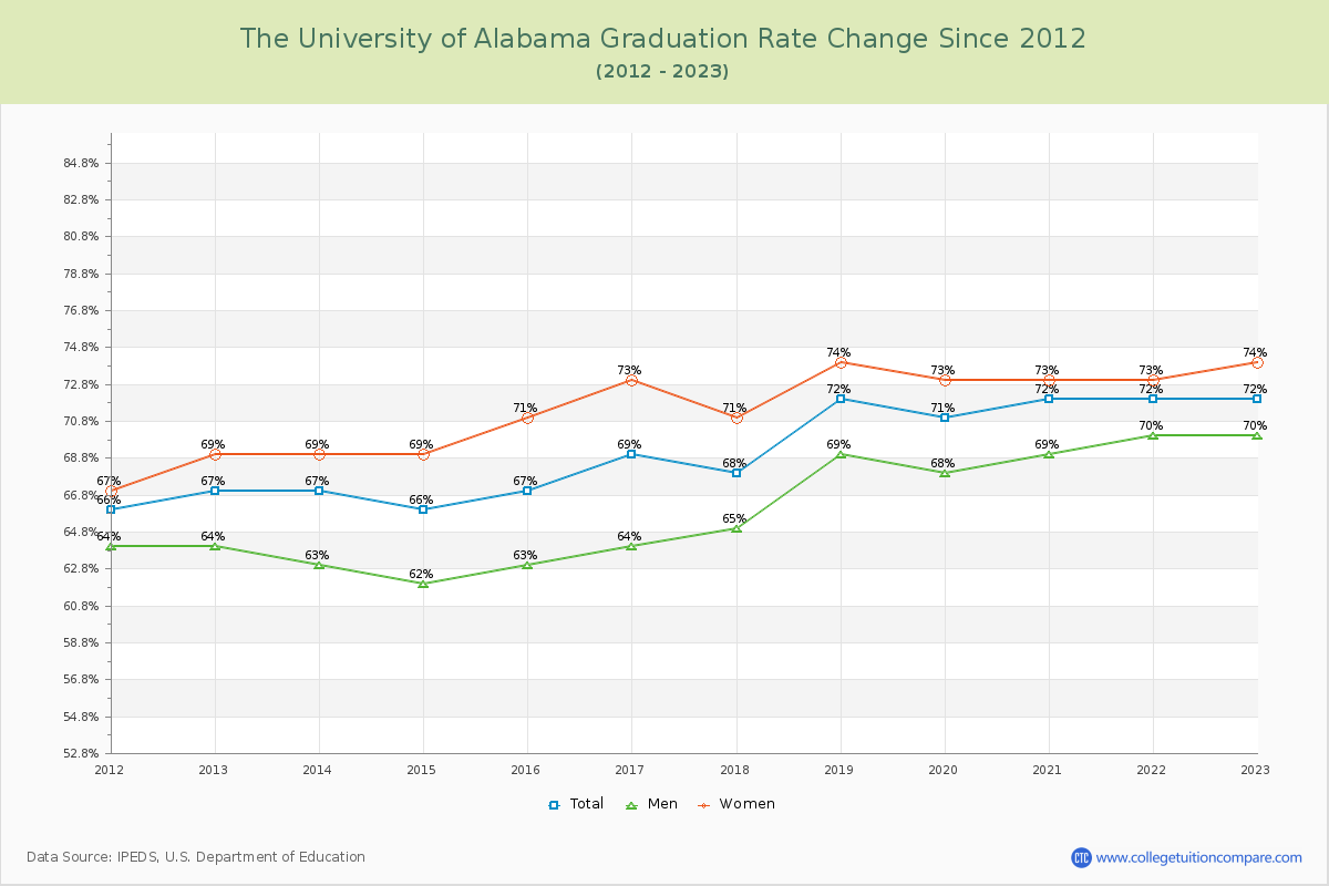 The University of Alabama Graduation Rate Changes Chart