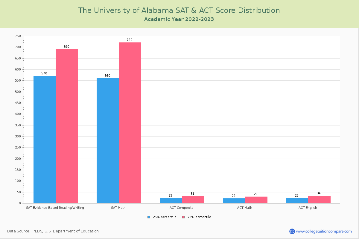 The University of Alabama Acceptance Rate and SAT/ACT Scores
