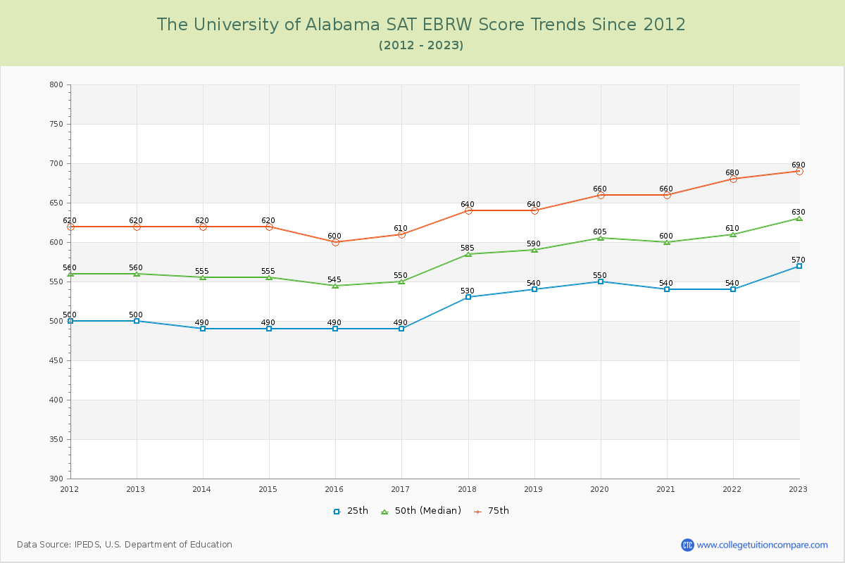 The University of Alabama SAT EBRW (Evidence-Based Reading and Writing) Trends Chart