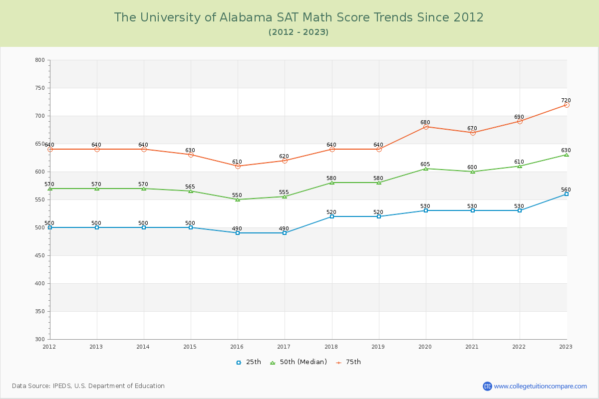 The University of Alabama SAT Math Score Trends Chart