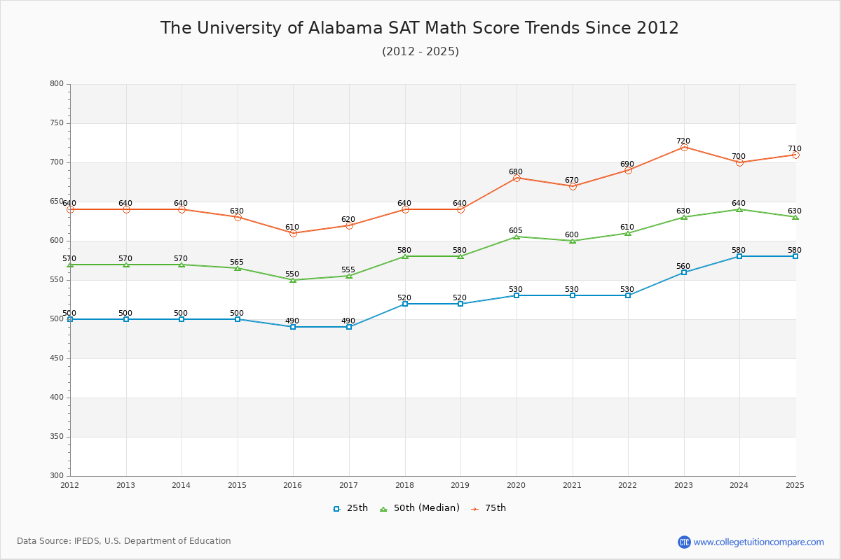 The University of Alabama SAT Math Score Trends Chart