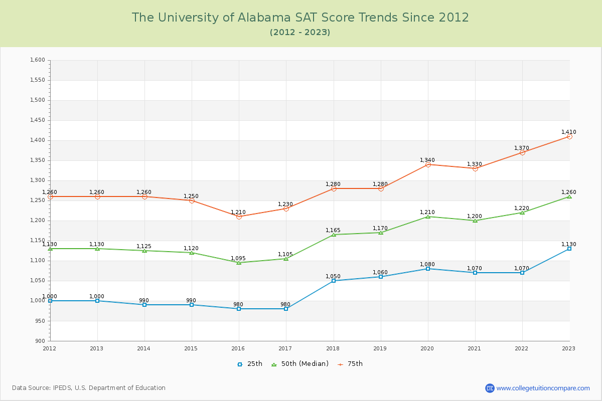 The University of Alabama SAT Score Trends Chart