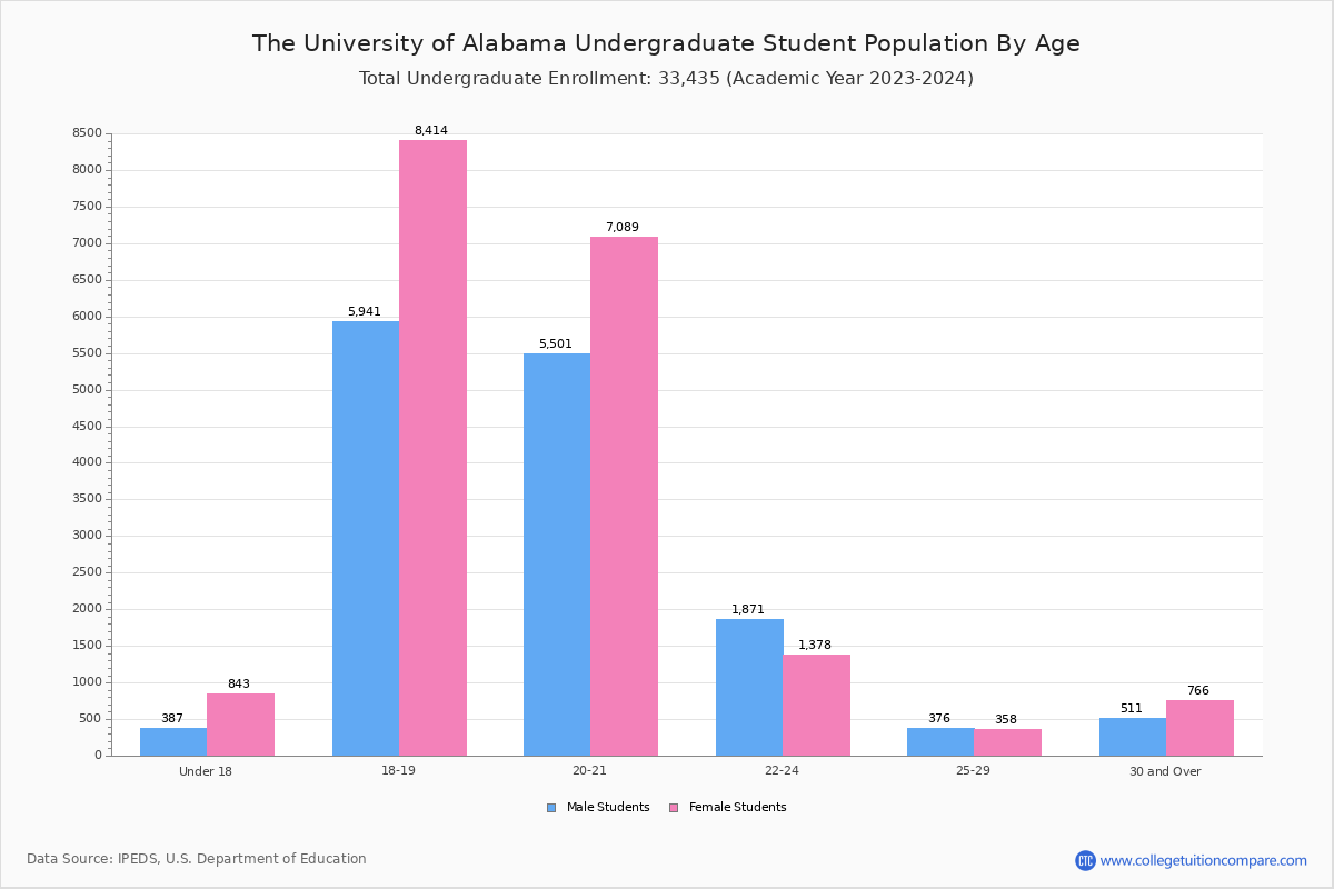 The University of Alabama Student Population and Demographics
