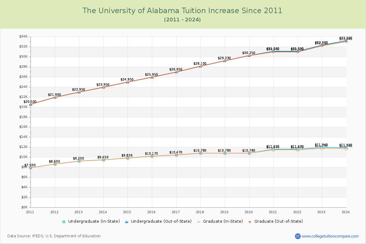 The University of Alabama Tuition & Fees Changes Chart