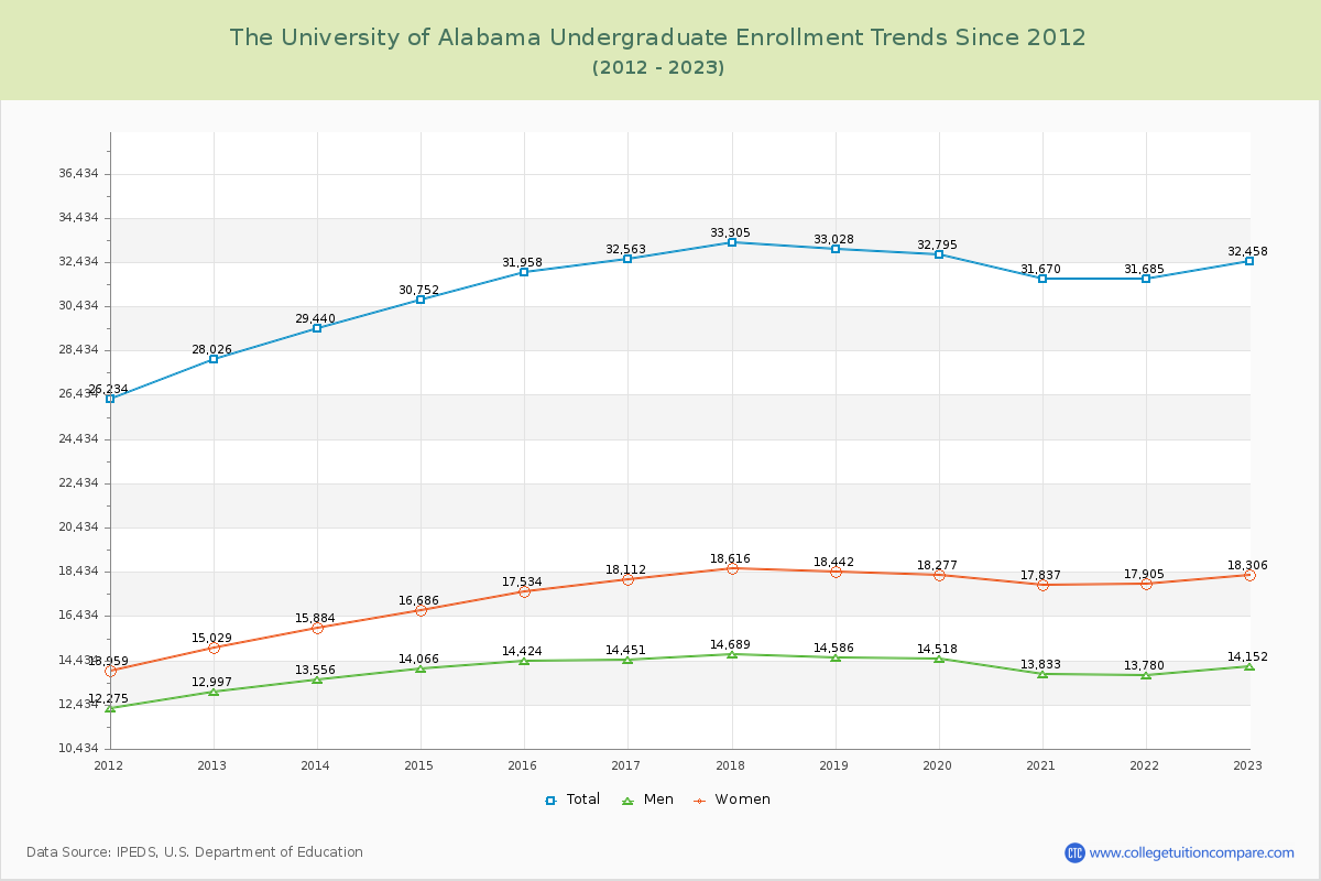 The University of Alabama Undergraduate Enrollment Trends Chart