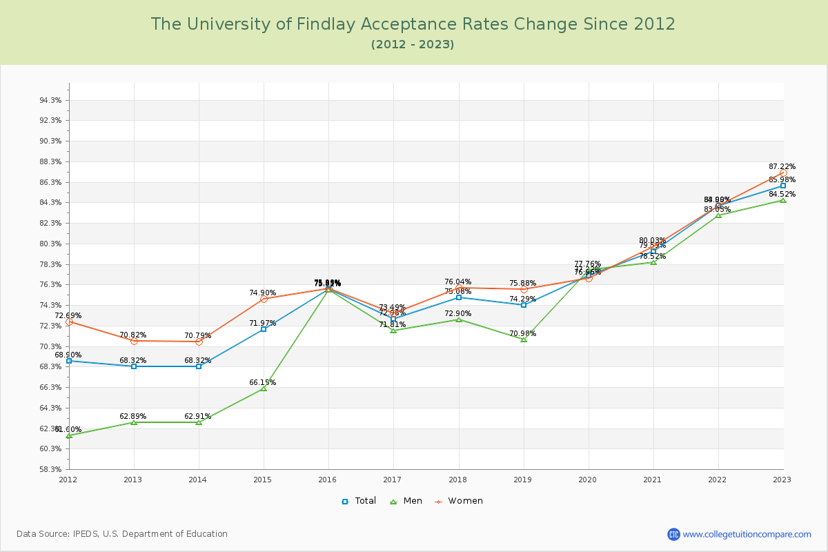 The University of Findlay Acceptance Rate Changes Chart
