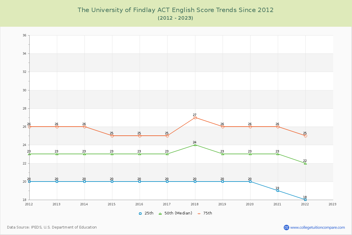 The University of Findlay ACT English Trends Chart