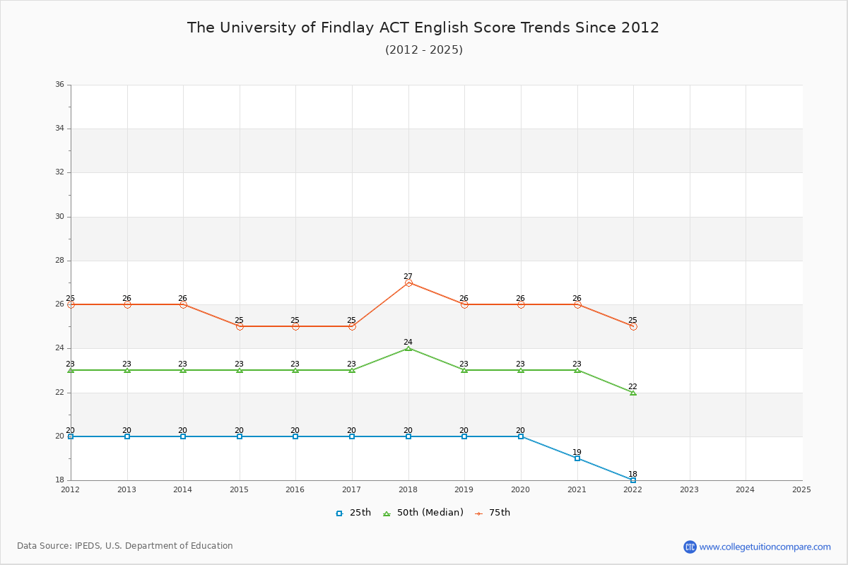 The University of Findlay ACT English Trends Chart