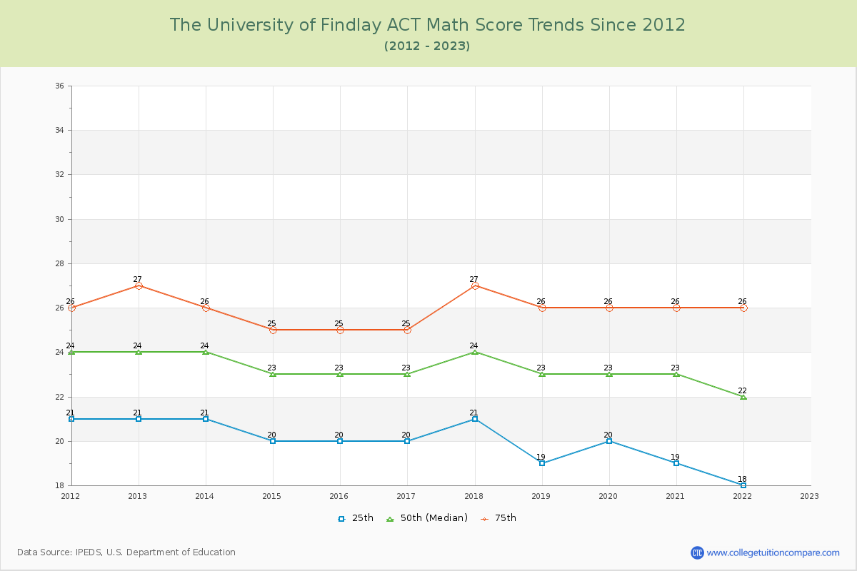 The University of Findlay ACT Math Score Trends Chart