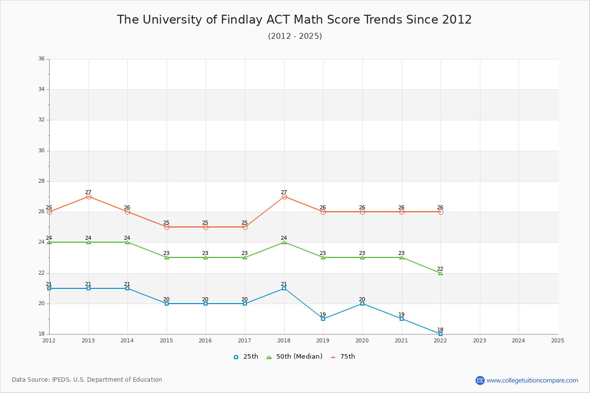 The University of Findlay ACT Math Score Trends Chart