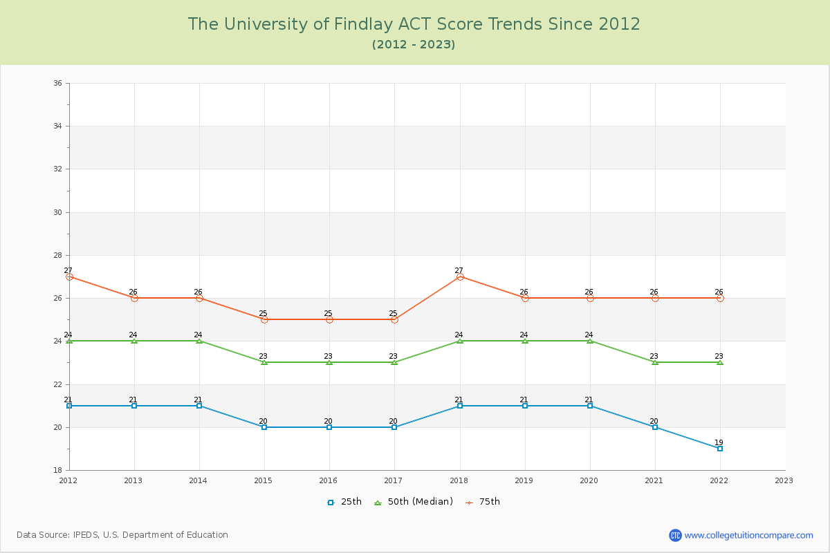 The University of Findlay ACT Score Trends Chart