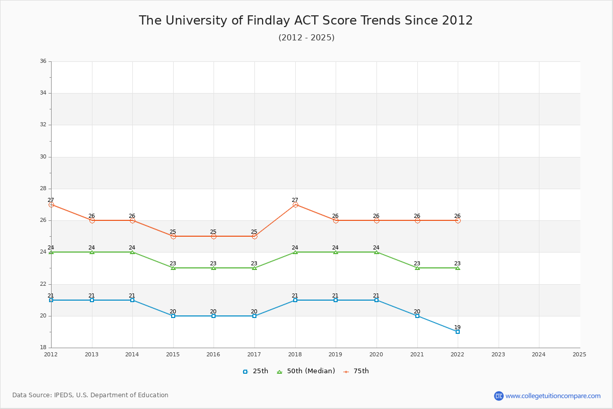 The University of Findlay ACT Score Trends Chart