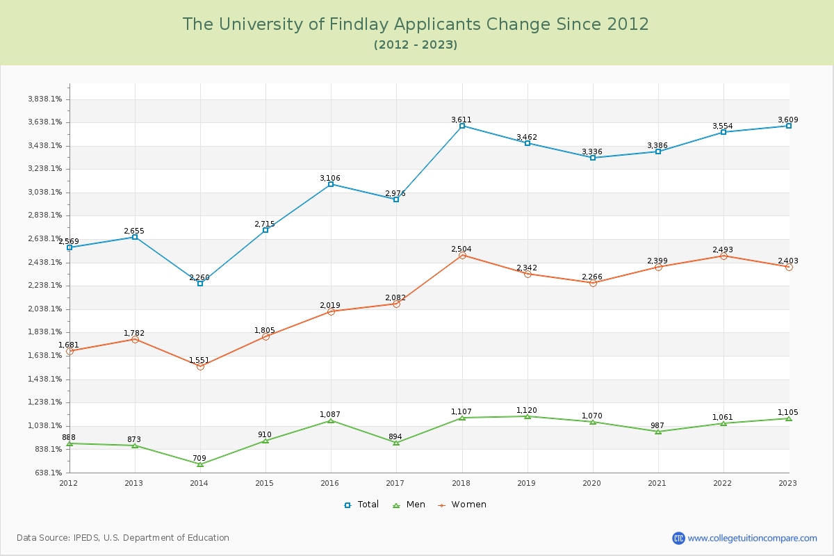 The University of Findlay Number of Applicants Changes Chart