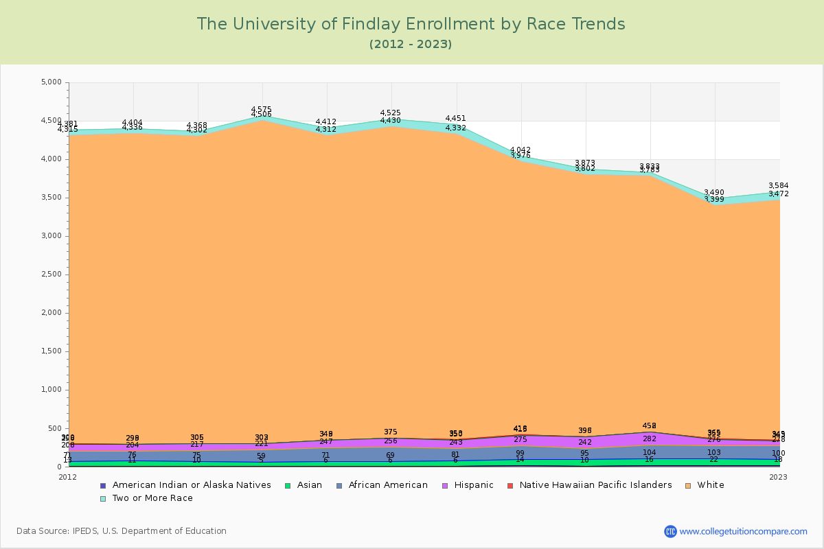 The University of Findlay Enrollment by Race Trends Chart