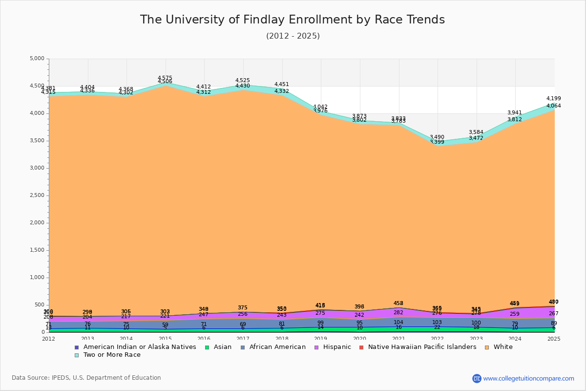 The University of Findlay Enrollment by Race Trends Chart