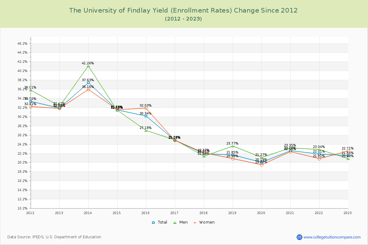 The University of Findlay Yield (Enrollment Rate) Changes Chart