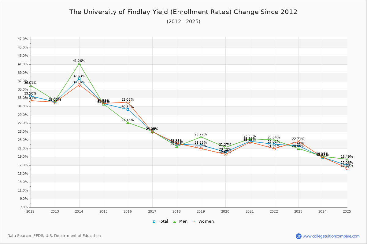 The University of Findlay enrollment rate trends chart showing historical yield changes from 2015 to 2025