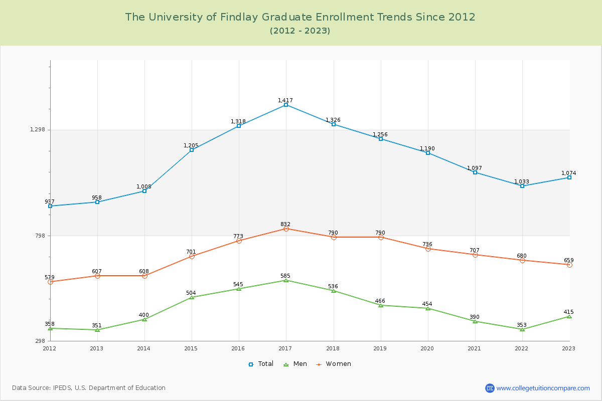 The University of Findlay Graduate Enrollment Trends Chart