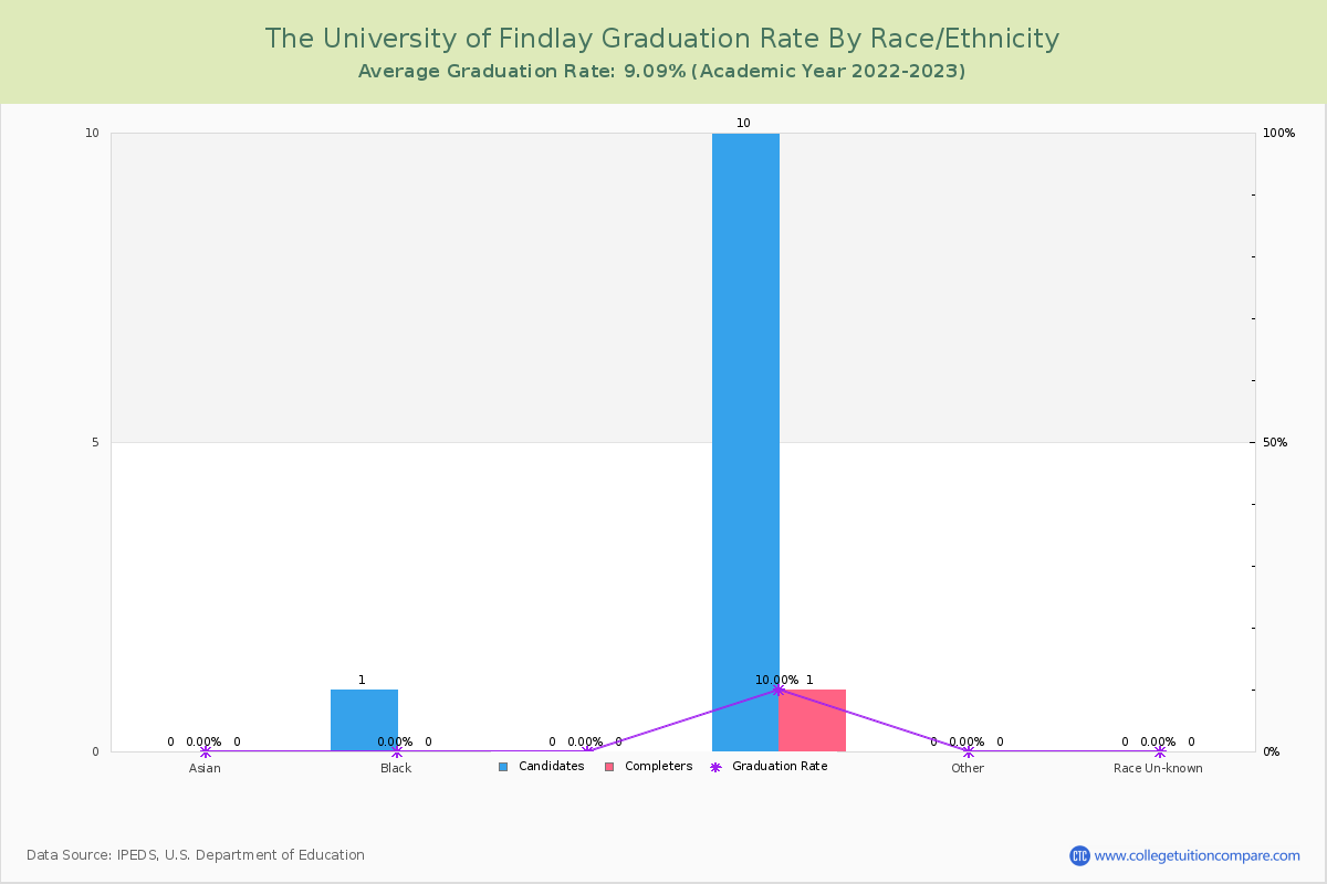 The University of Findlay graduate rate by race