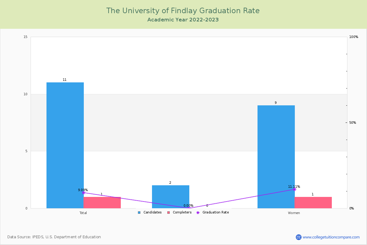 The University of Findlay graduate rate