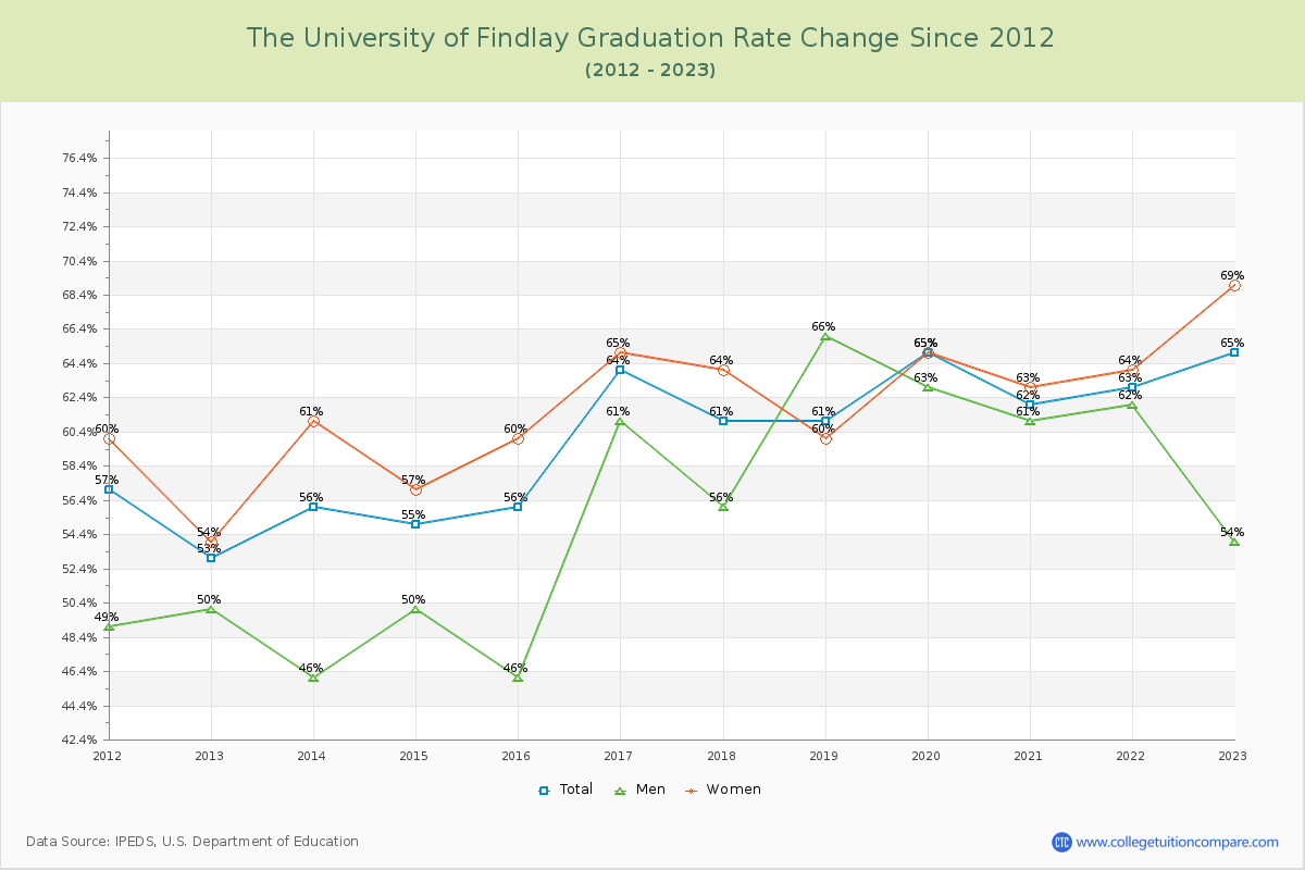 The University of Findlay Graduation Rate Changes Chart