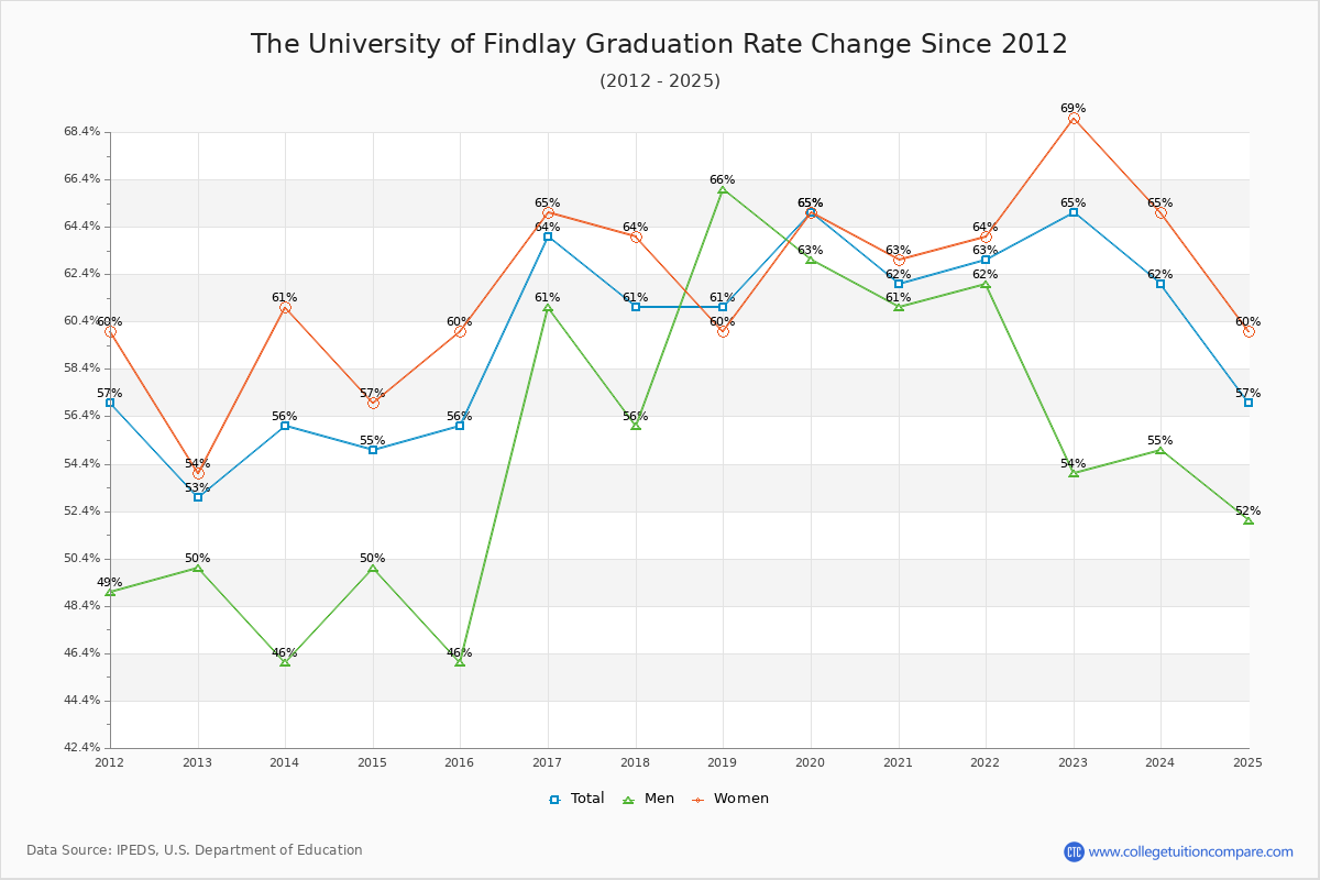 The University of Findlay Graduation Rate Changes Chart