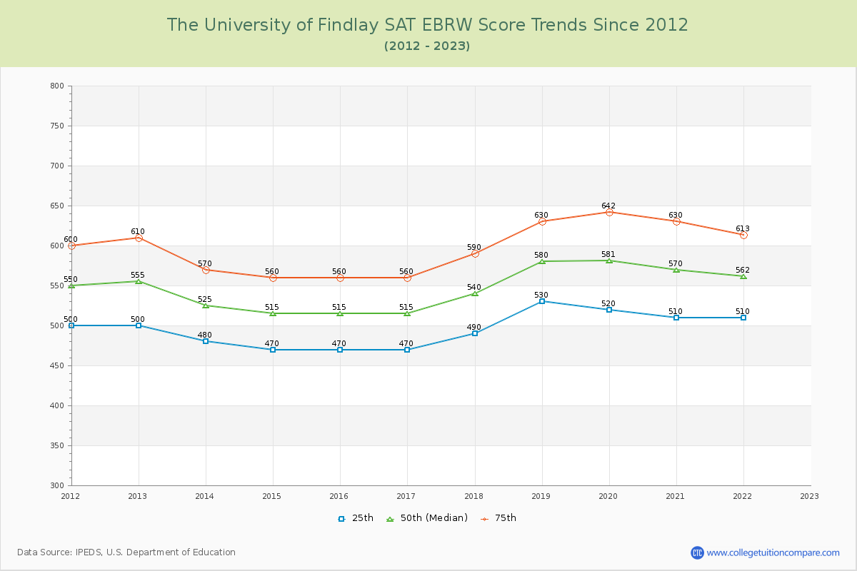 The University of Findlay SAT EBRW (Evidence-Based Reading and Writing) Trends Chart