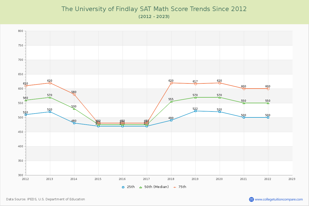 The University of Findlay SAT Math Score Trends Chart