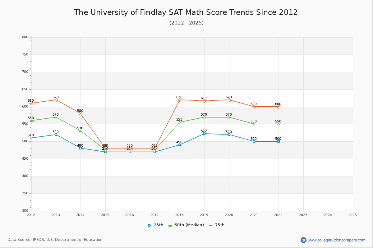 The University of Findlay SAT Math Score Trends Chart