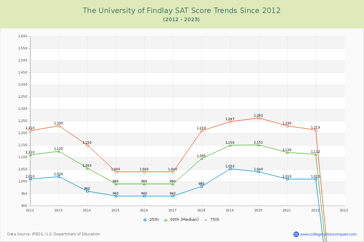 The University of Findlay SAT Score Trends Chart