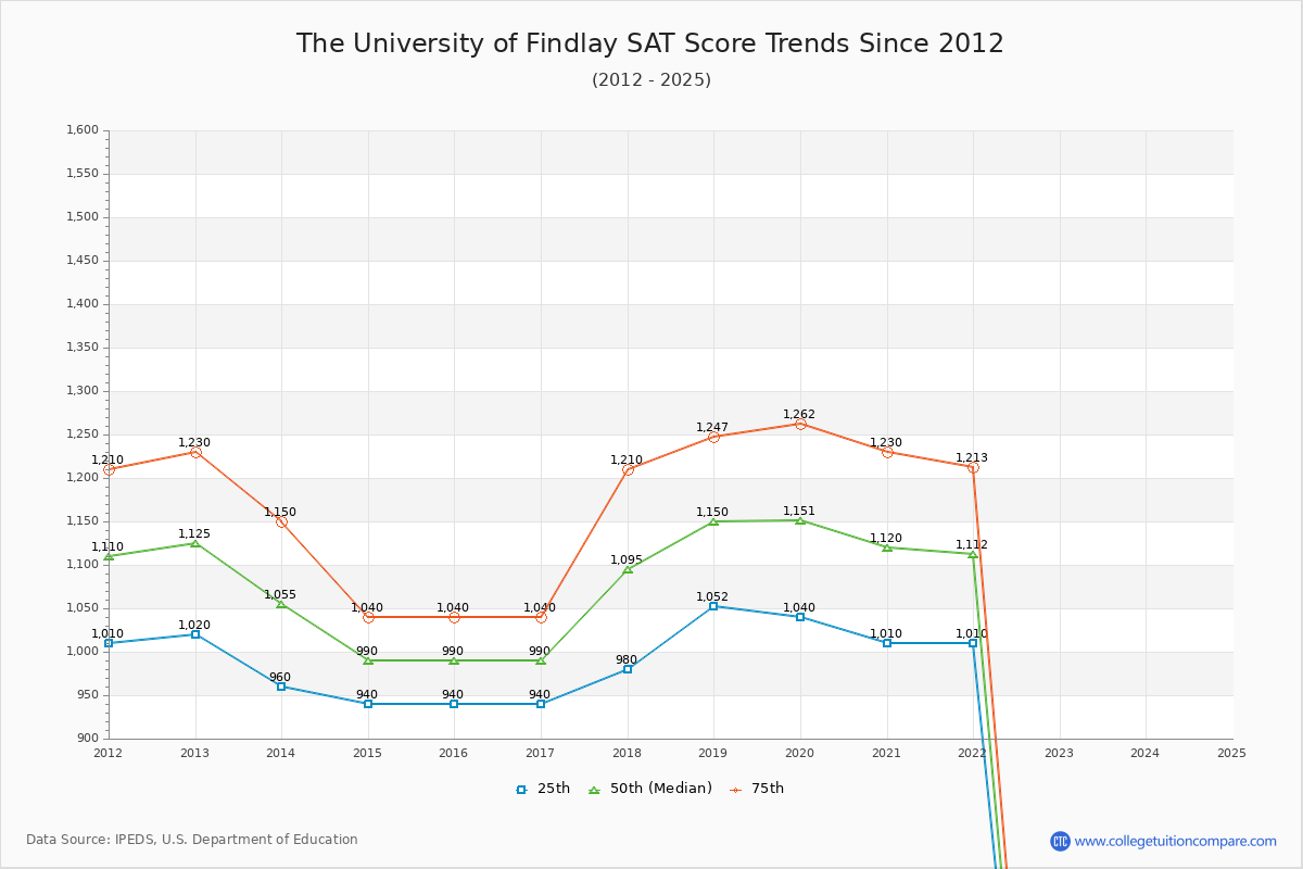 The University of Findlay SAT Score Trends Chart