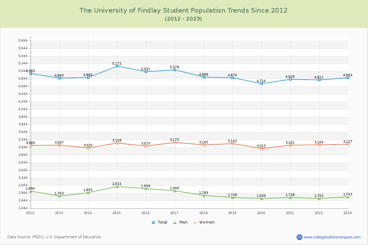 The University of Findlay Enrollment Trends Chart