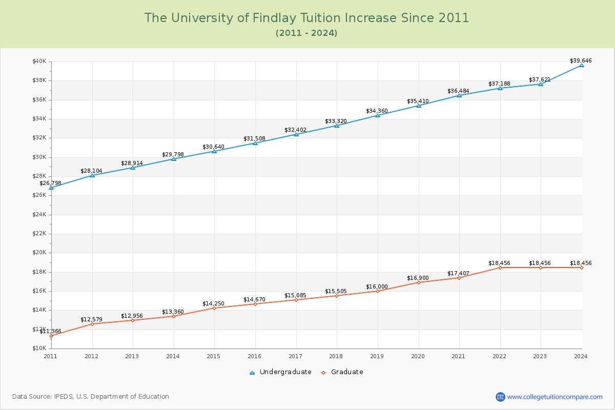 The University of Findlay Tuition & Fees Changes Chart