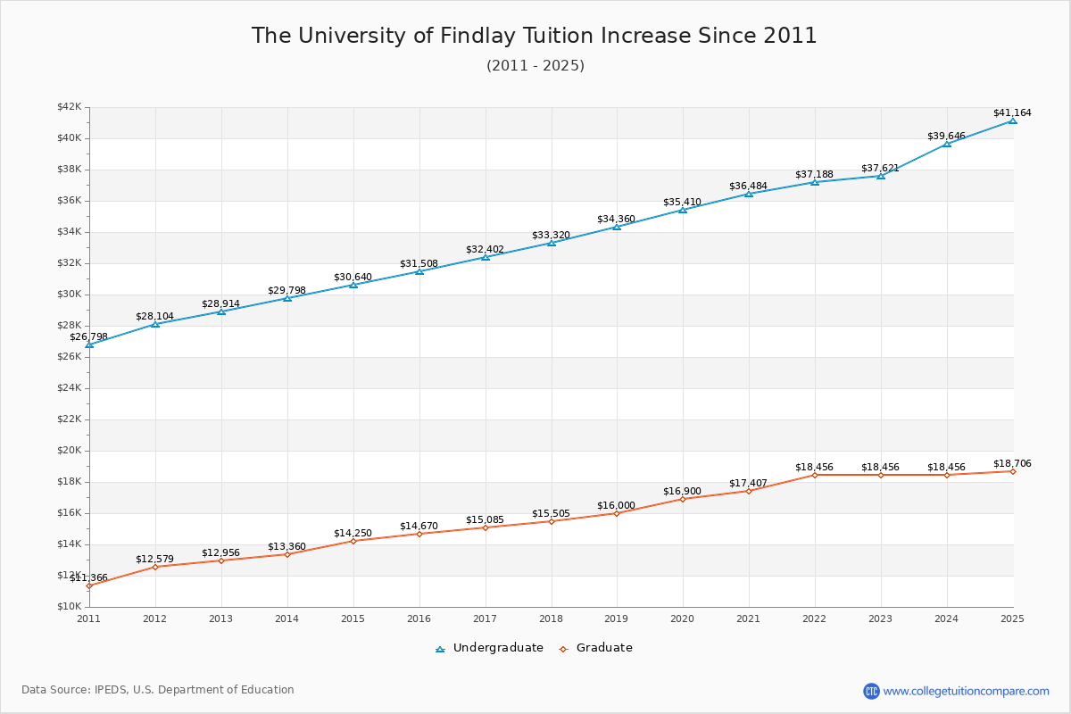 The University of Findlay Tuition & Fees Changes Chart