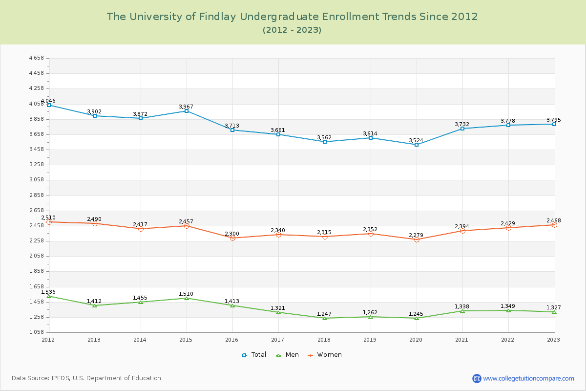 The University of Findlay Undergraduate Enrollment Trends Chart