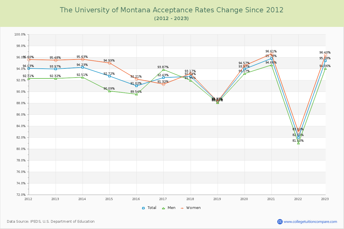 The University of Montana Acceptance Rate Changes Chart